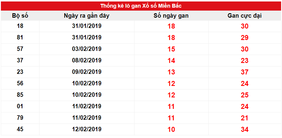 Kết quả gan miền Bắc biên độ 10