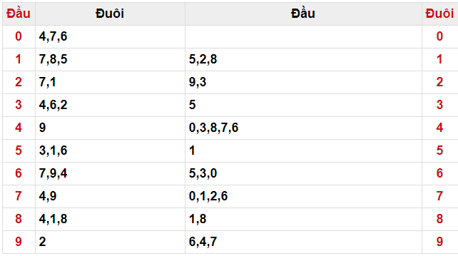 Đầu đuôi may mắn XSMB ngày 24/02