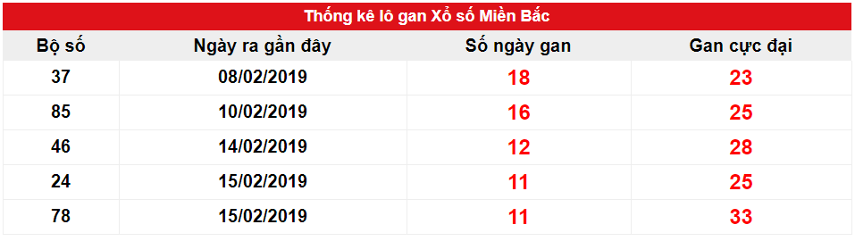 Kết quả gan miền Bắc biên độ 10