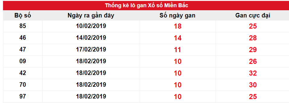 Kết quả gan miền Bắc biên độ 10