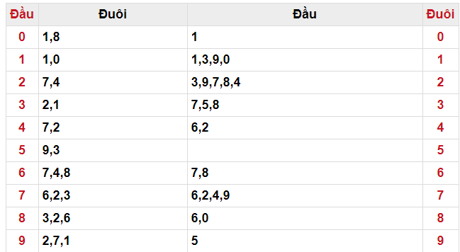 Kết quả đầu và đuôi may mắn của XSMB ngày 01/03