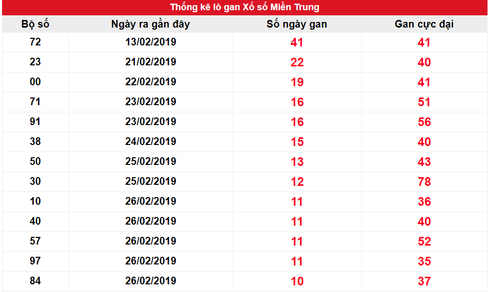 Kết quả gan miền Trung biên độ 10