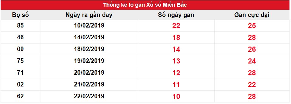 Kết quả gan XSMB biên độ 10