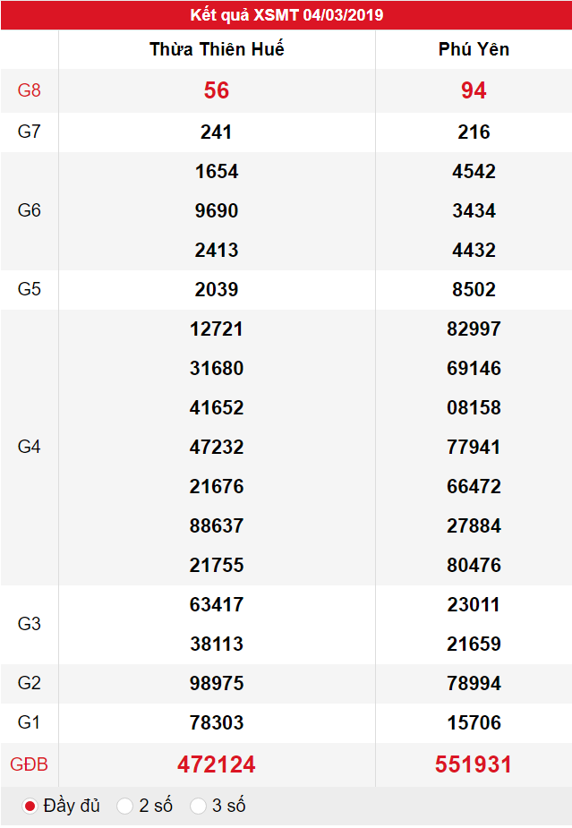 XSMT ngày 04/03 có tỉ lệ trúng thưởng lớn