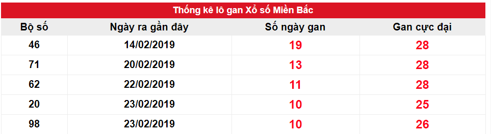 Kết quả gan miền Bắc biên độ 10