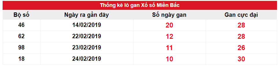 Kết quả gan miền Bắc biên độ 10