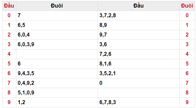 Đầu đuôi XSMB ngày 07/03