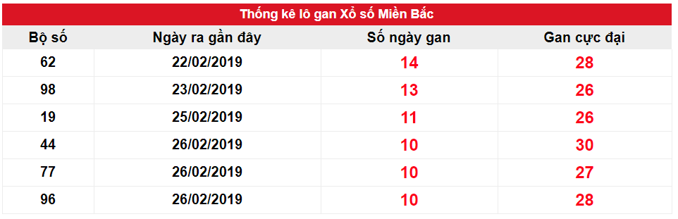 Kết quả gan XSMB biên độ 10