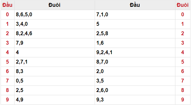 Kết quả đầu đuôi may mắn XSMB ngày 09/03