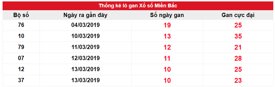 Kết quả gan miền Bắc biên độ 10