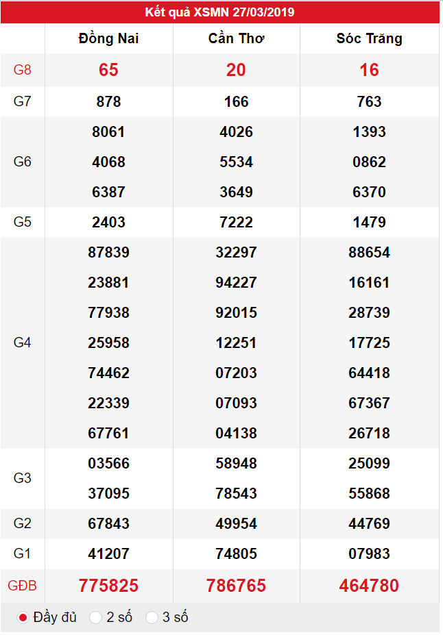 XSMN ngày 27/03 có tỉ lệ trúng thưởng lớn