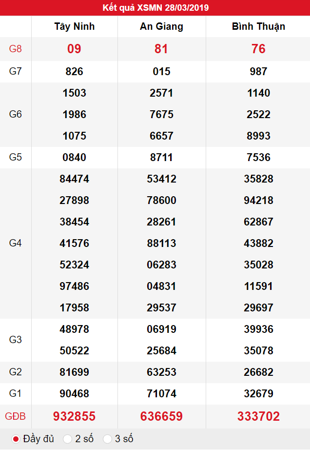 XSMN ngày 28/03 có tỉ lệ trúng thưởng lớn