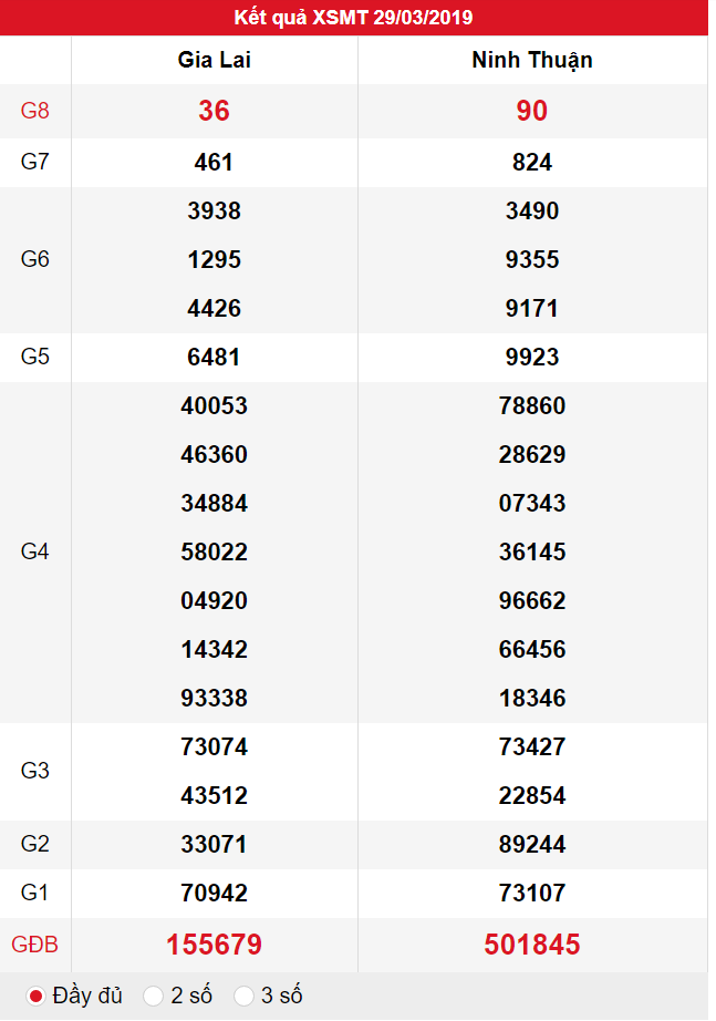 XSMT ngày 29/03 có tỉ lệ trúng thưởng lớn
