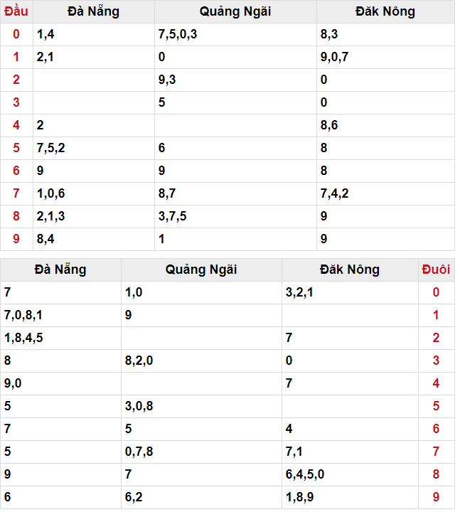 Số đầu đuôi miền Trung ngày 30/03