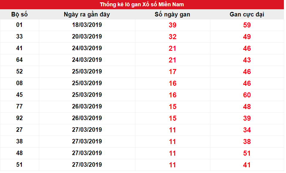 Kết quả gan miền Nam ngày 30/03