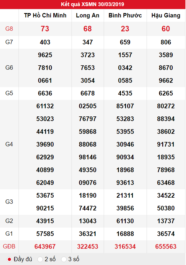XSMN ngày 30/03 có tỉ lệ trúng thưởng lớn