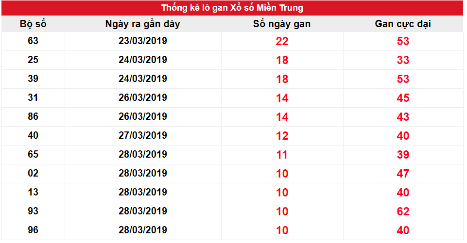 Thống kê lô gan miền Trung biên độ 10