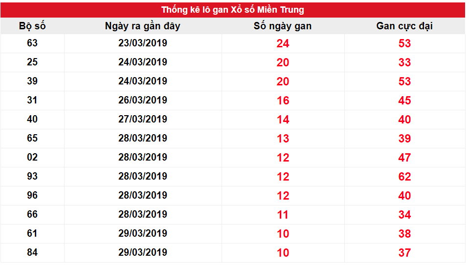 Kết quả gan miền Trung biên độ 10