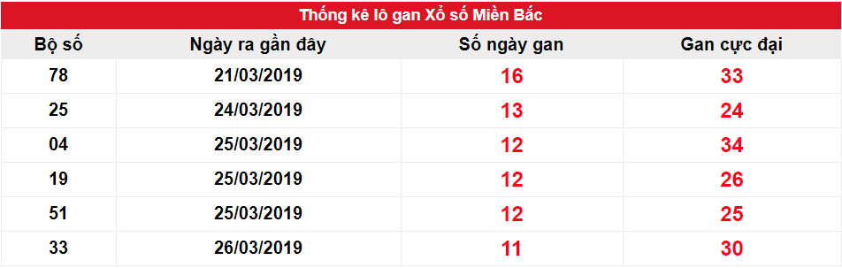 Kết quả gan miền Bắc biên độ 10