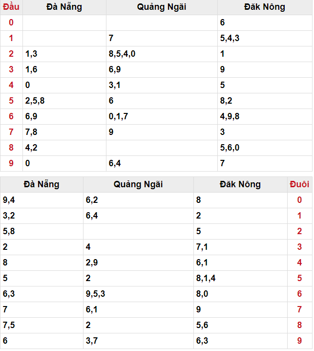 Số đầu đuôi may mắn miền Trung ngày 06/04