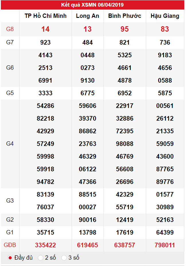 XSMN ngày 06/04 có tỉ lệ trúng lớn