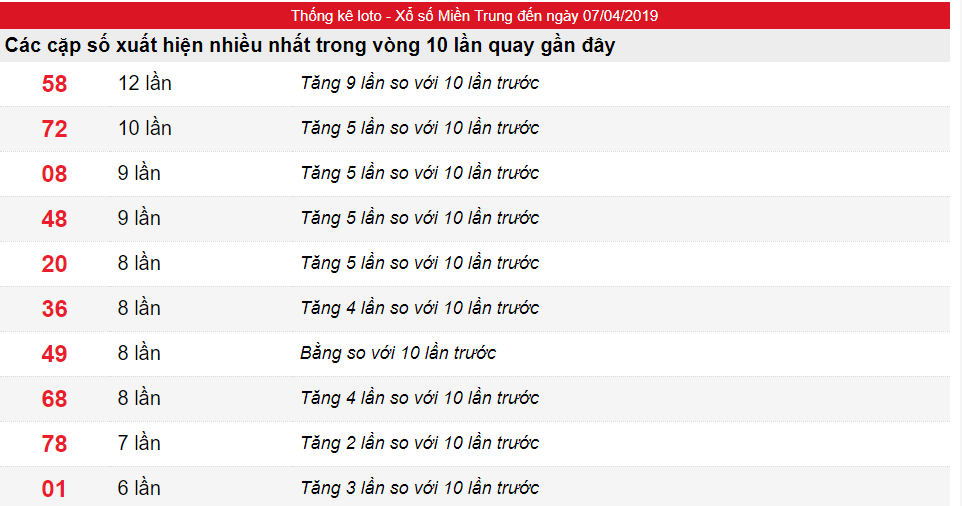 Tần xuất lô tô miền Trung ngày 07/04