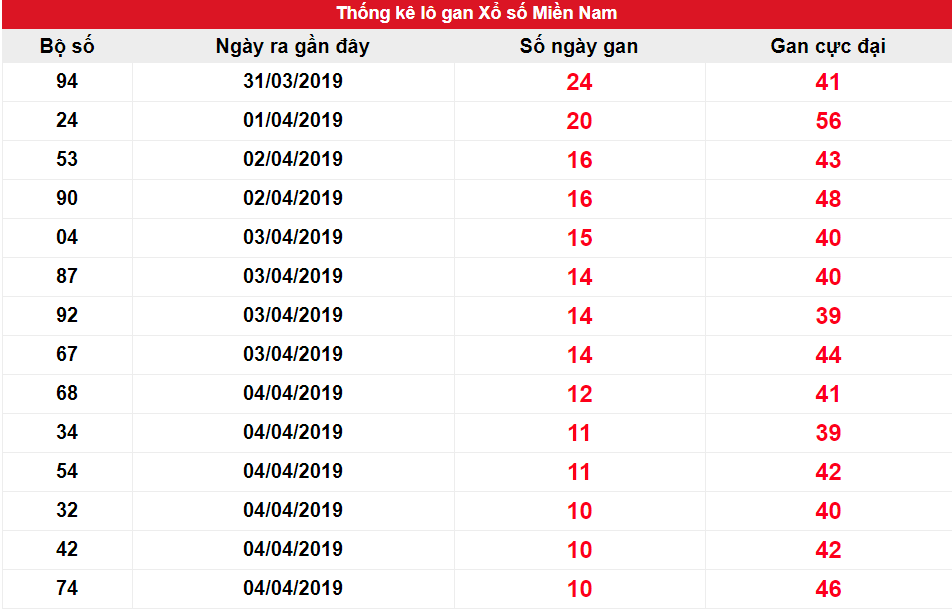 Kết quả gan miền Nam biên độ 10