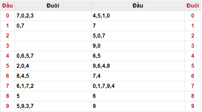 Số đầu đuôi miền Bắc ngày 08/04