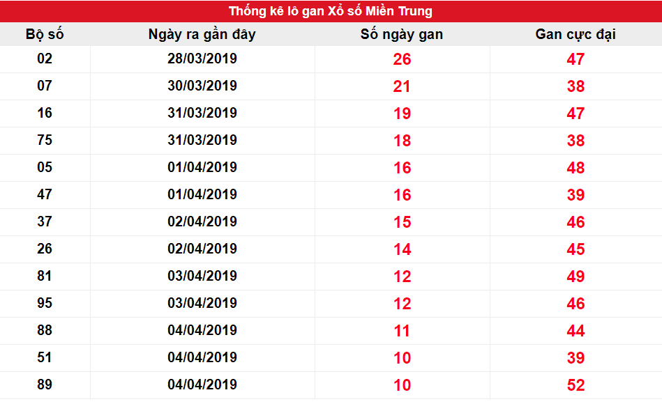 Kết quả gan miền Trung biên độ 10