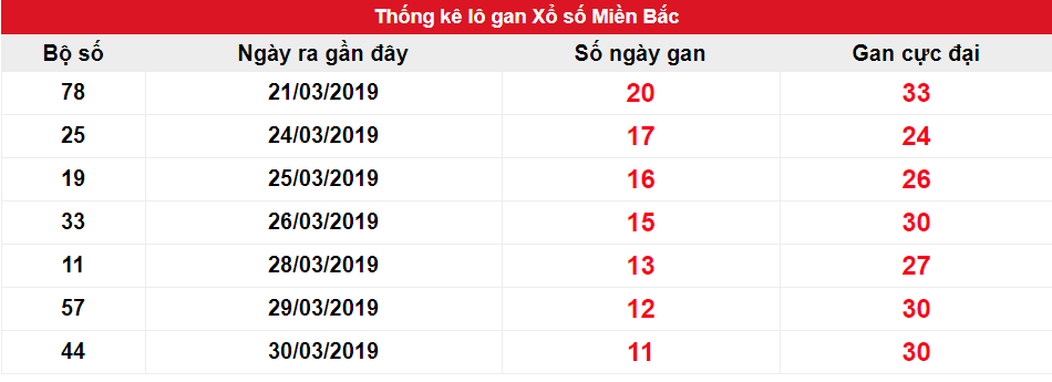 Kết quả gan miền Bắc biên độ 10