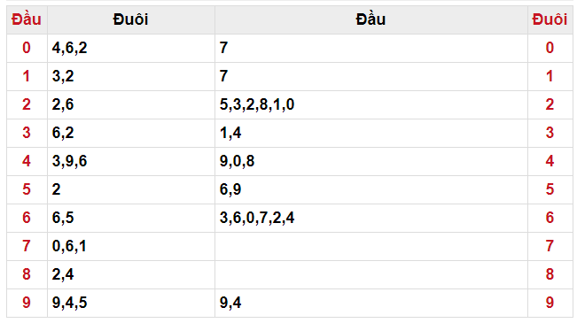 Kết quả đầu đuôi XSMB ngày 10/04