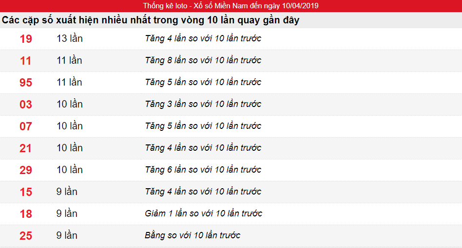 Tần xuất lô miền Nam ngày 10/04