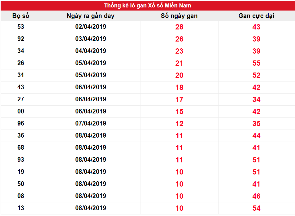 Kết quả gan miền Nam ngày 11/04