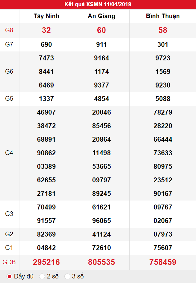 XSMN ngày 11/04 có tỉ lệ trúng thưởng lớn