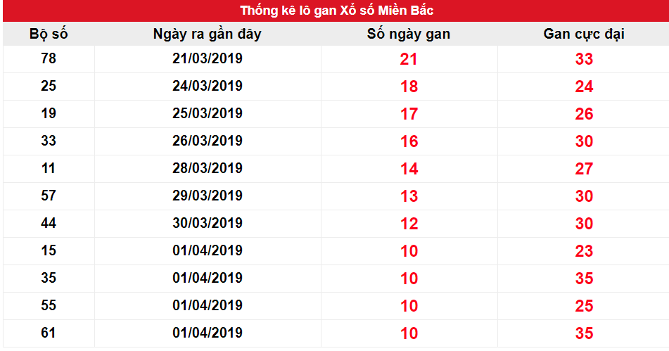 Kết quả gan miền Bắc biên độ 10