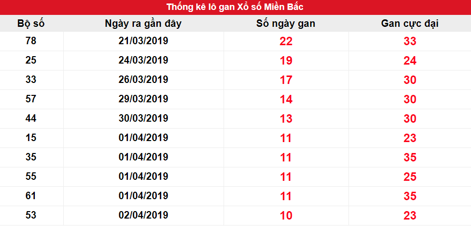 Kết quả gan miền Bắc biên độ 10