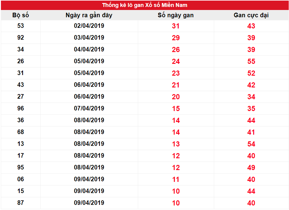 Kết quả gan miền Nam ngày 12/04