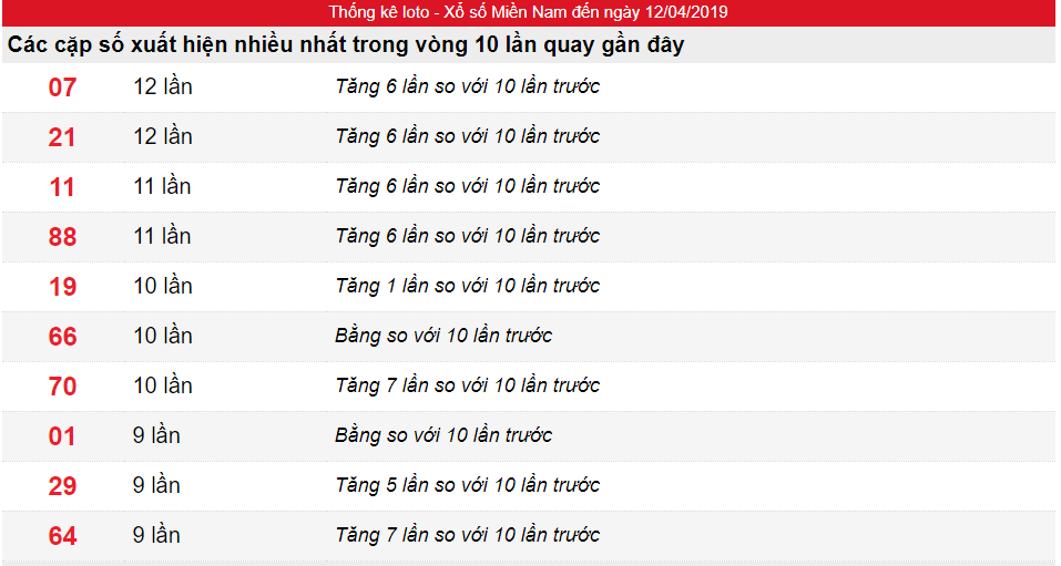 Tần xuất lô tô miền Nam ngày 12/04