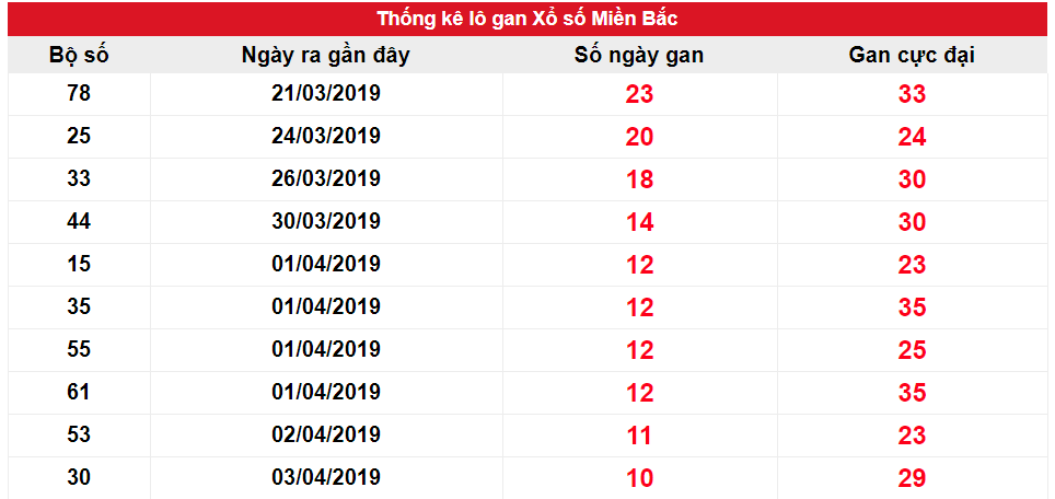 Kết quả gan miền Bắc biên độ 10