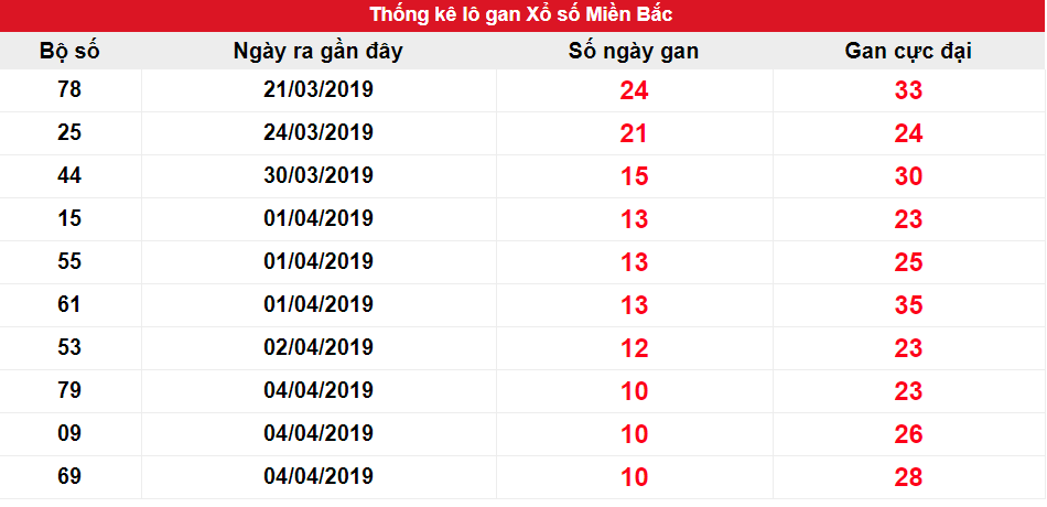 Kết quả gan miền Bắc ngày 14/04