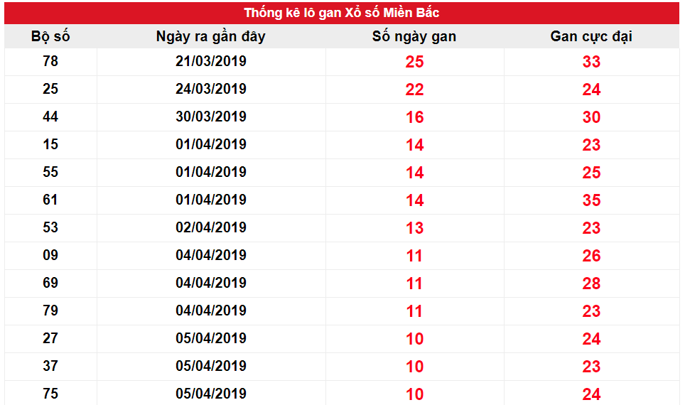 Kết quả gan miền Bắc biên độ 10