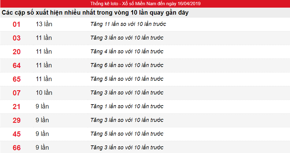 Tần xuất lô tô miền Nam ngày 16/04