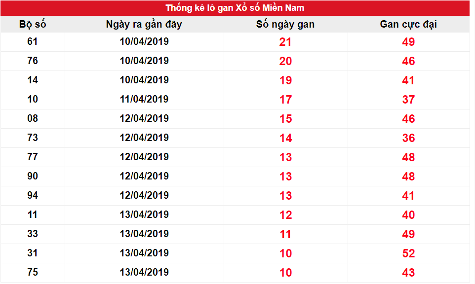 Kết quả gan miền Nam biên độ 10