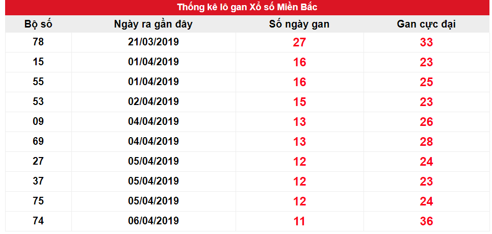 Kết quả gan miền Bắc biên độ 10