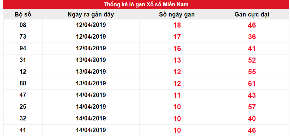 Kết quả gan miền Nam biên độ 10