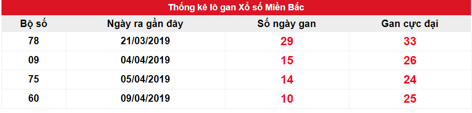 Kết quả gan miền Bắc biên độ 10