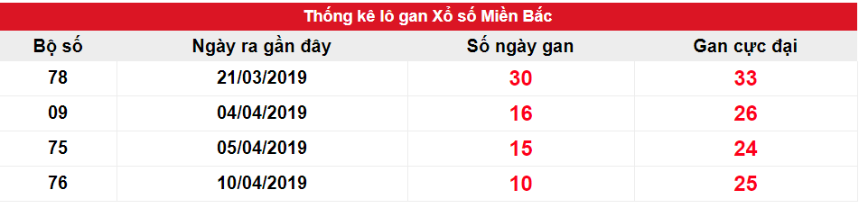 Kết quả gan XSMB biên độ 10