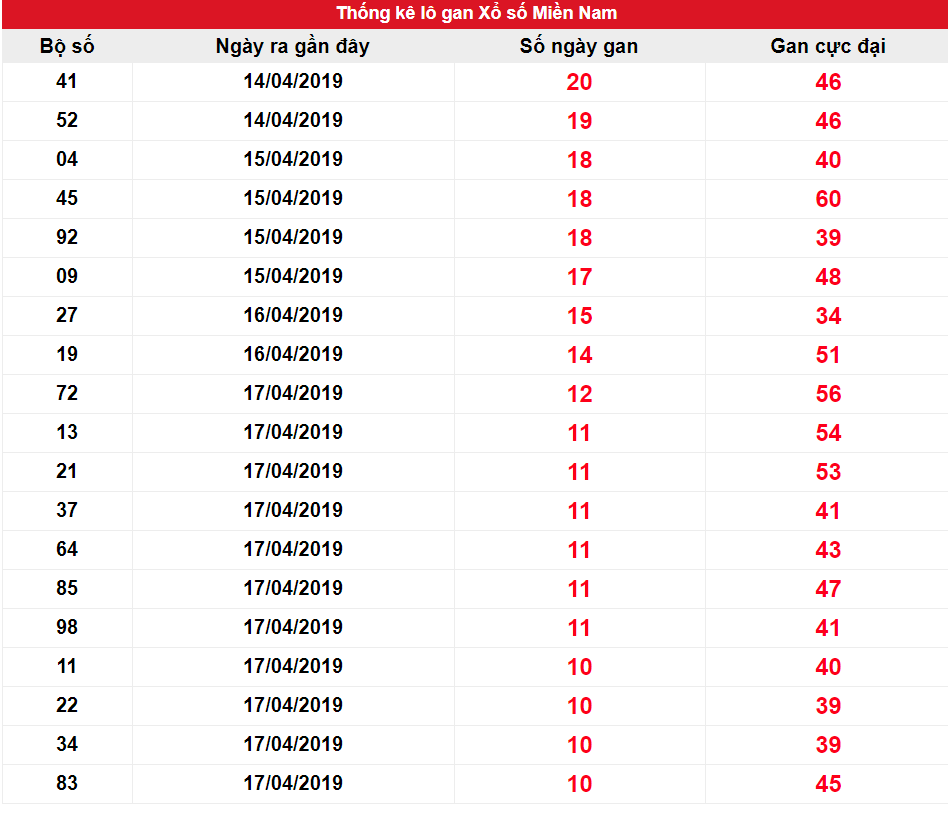 Kết quả gan XSMN ngày 20/04