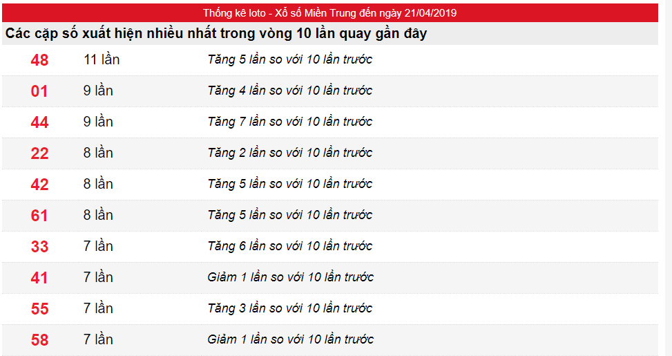 Tần suất lô tô miền Trung ngày 21/04