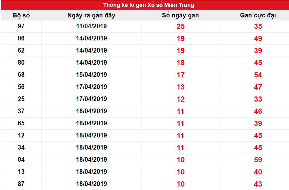 Kết quả gan XSMT biên độ 10